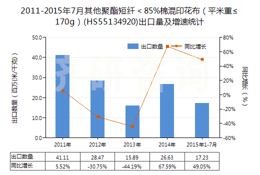 2011-2015年7月其他聚酯短纖＜85%棉混印花布（平米重≤170g）(HS55134920)出口量及增速統(tǒng)計